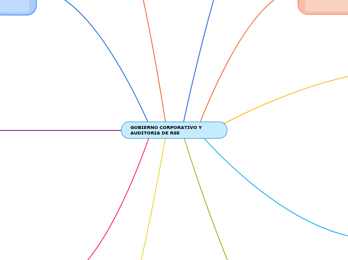 GOBIERNO CORPORATIVO Y AUDITORIA DE RSE - Mind Map